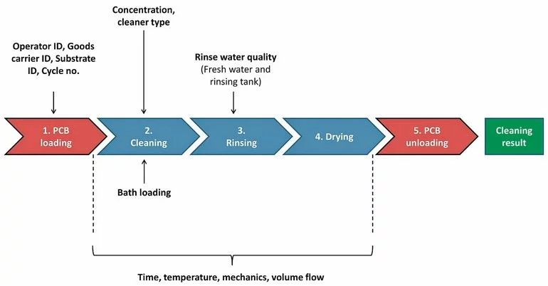 qihe Smt pick and place machine & PCBA washing processing steps