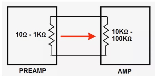 How do you measure input and output impedance