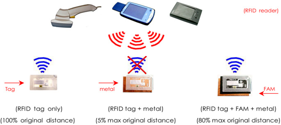 They are both used for signal transmission between two objects that are geographically close.Today qihe smt pick and place machine sharing what is the difference between RFID and NFC technology?