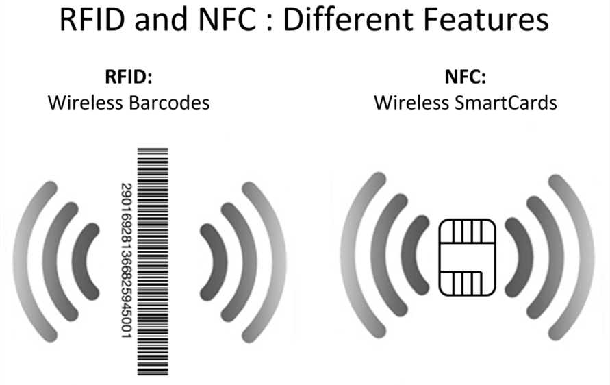 They are both used for signal transmission between two objects that are geographically close.Today qihe smt pick and place machine sharing what is the difference between RFID and NFC technology?