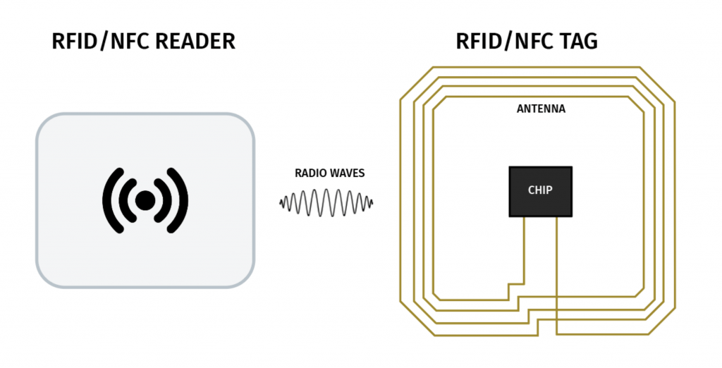 They are both used for signal transmission between two objects that are geographically close.Today qihe smt pick and place machine sharing what is the difference between RFID and NFC technology?